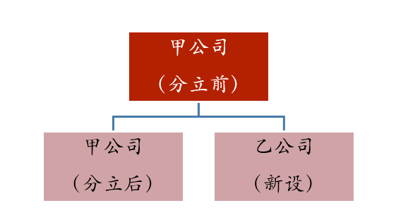 用友好会计：企业分立